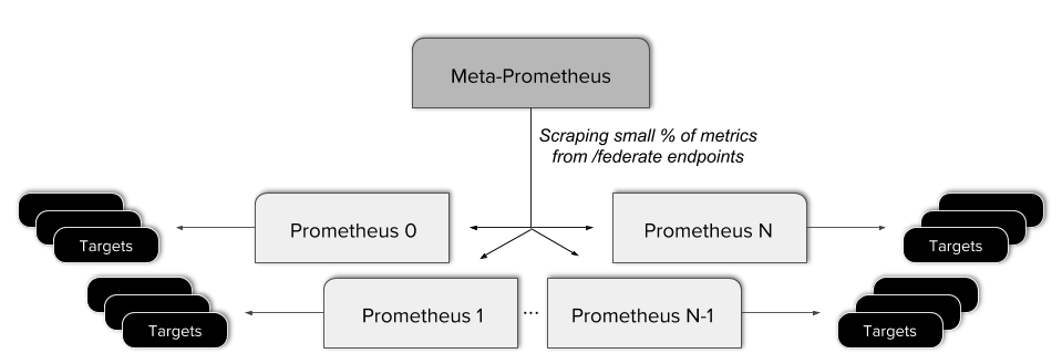 prometheus 联邦