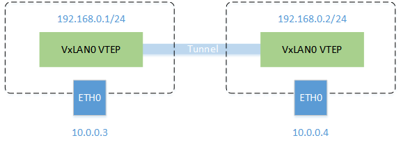 vxlan in linux