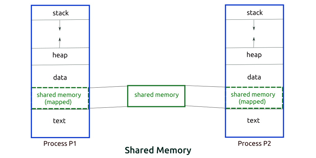 share memory