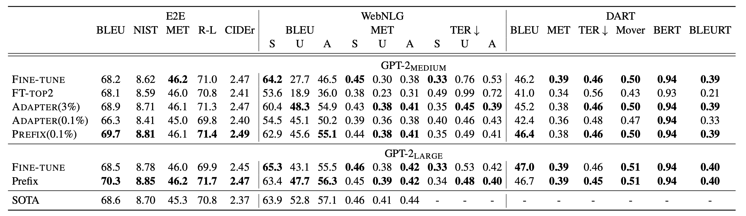 table2text