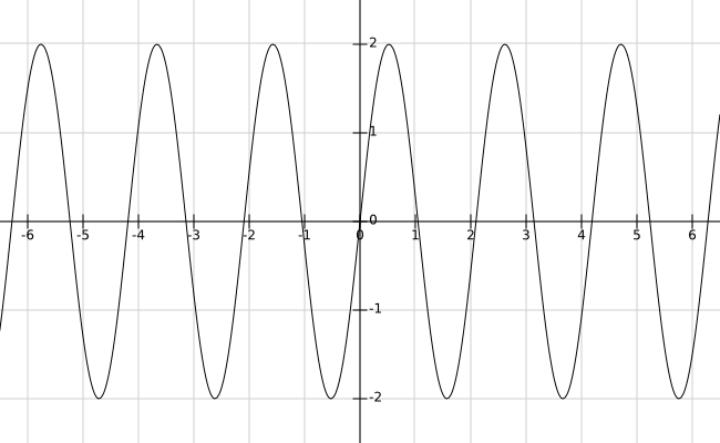 Här ser du t.ex. en periodisk signal f(t)=2 \sin(3 t), som har perioden T=\frac{2\pi}{3}. Notera att f(t)=f(t+T) är sant, avsett vilken punkt t du tittar på.