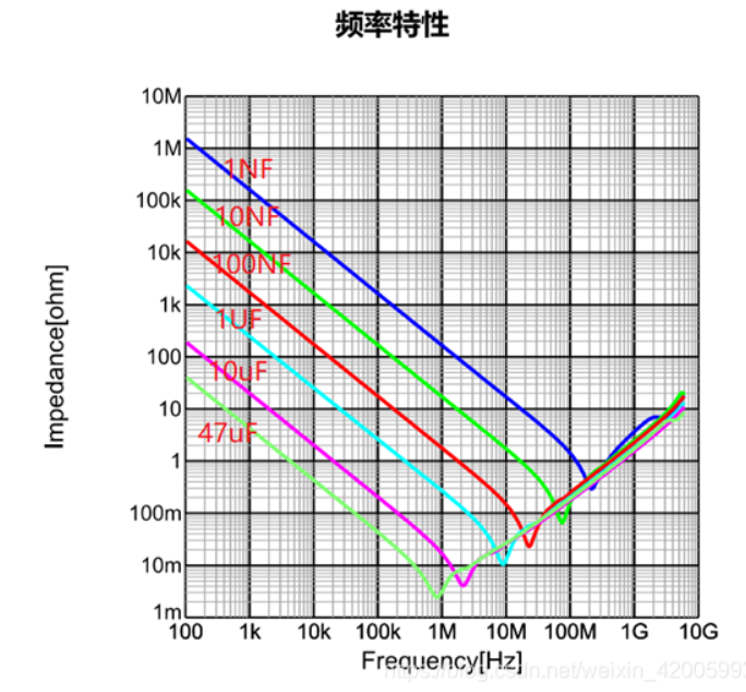 常见MLCC电容阻抗曲线