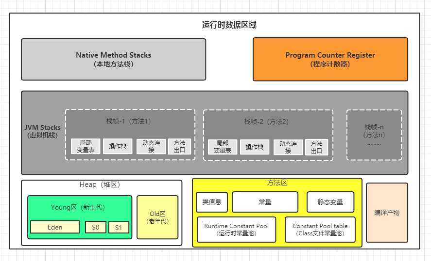 Java内存区域 1.8之前