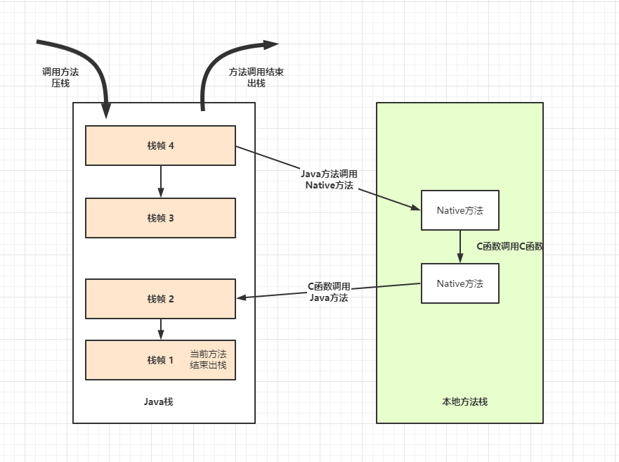 Java虚拟机栈与本地方法栈的调用过程