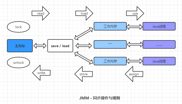 Java内存模型 - 同步操作与规则