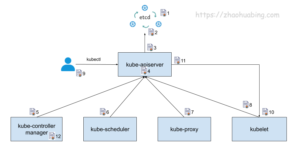 kubernetes-certificate-usage