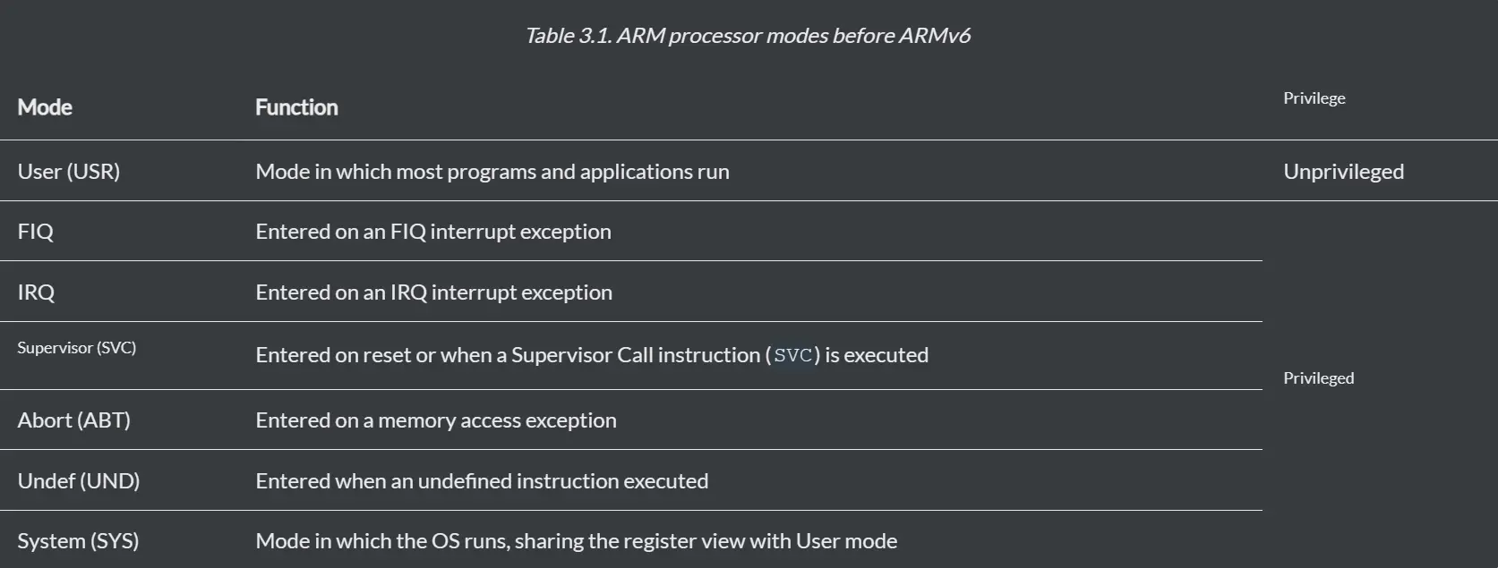 ARM Processor Mode