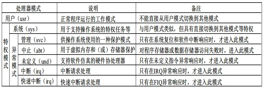 fix:快速中断为FIQ