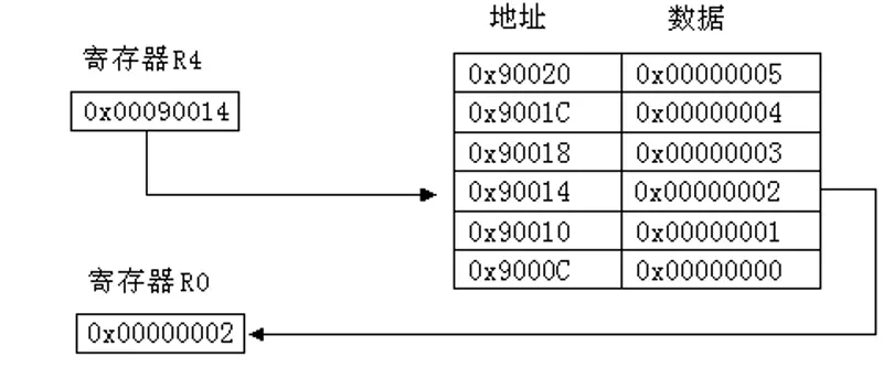 Indirect-Addressing