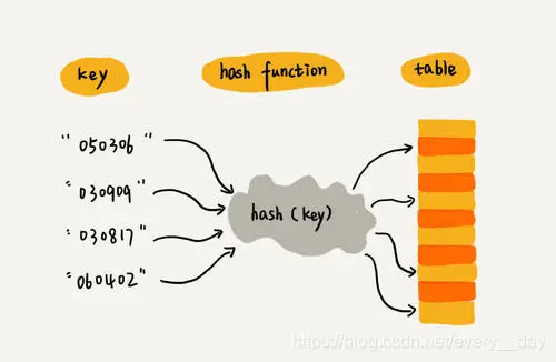 hashTable-getIndex