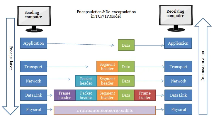 Packet Encapsulation&De-encapsulation