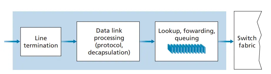 Input port processing