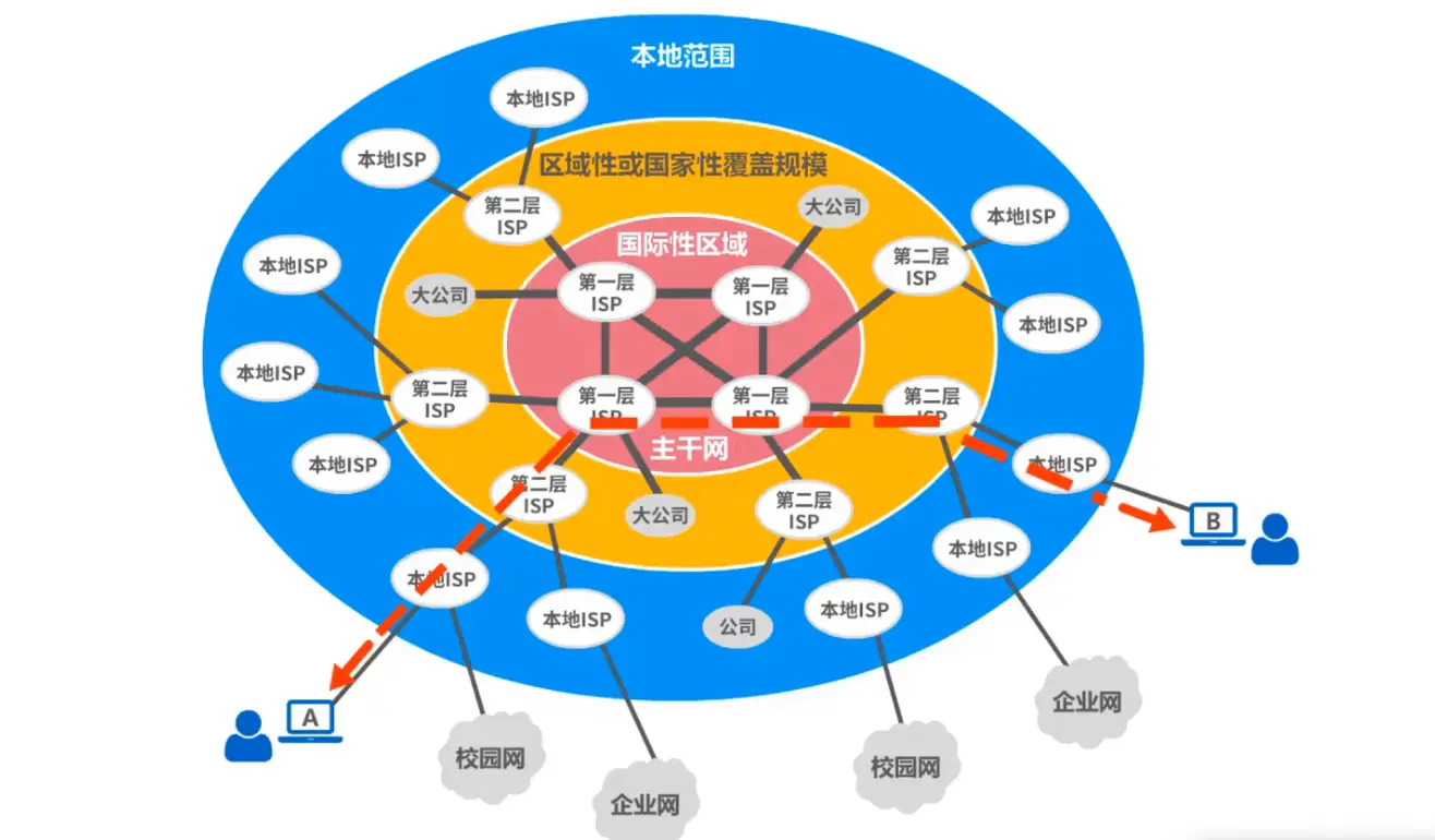 基于ISP的三层结构Internet示意图