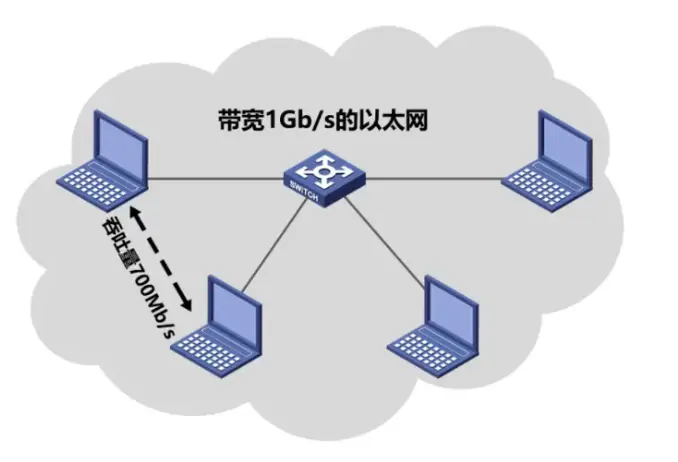 Throughput