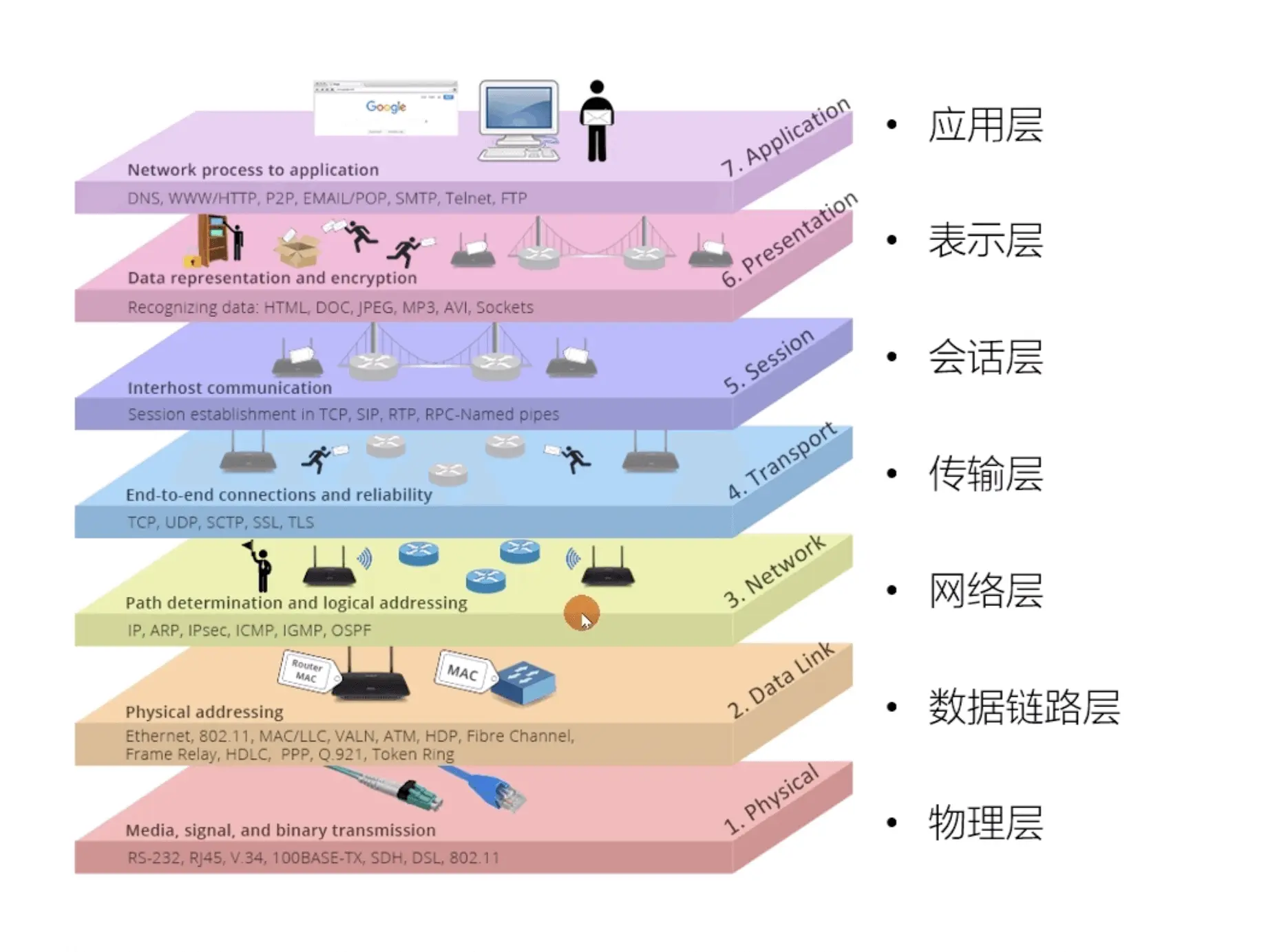 OSI Model