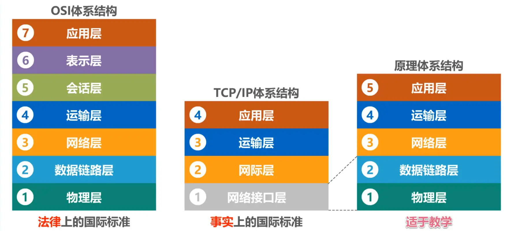 Network architecture