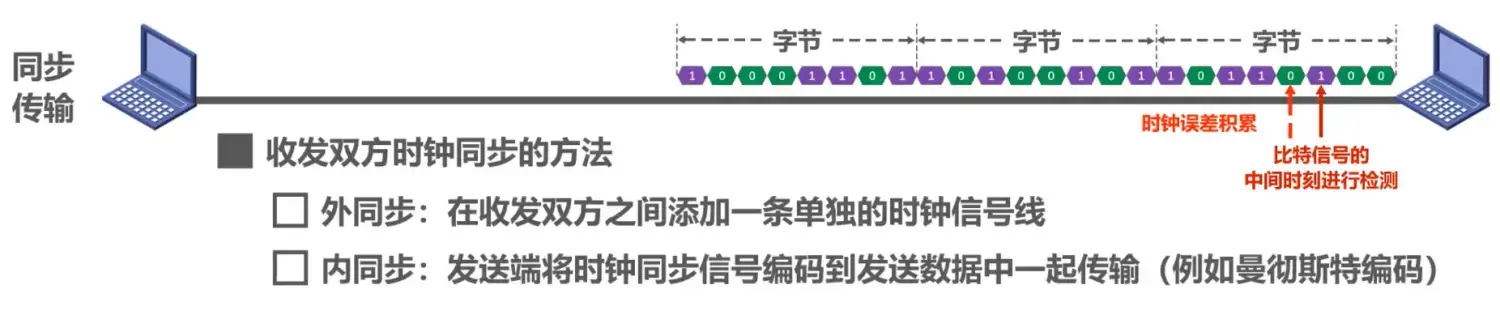 PhysicalLayer-Synchronous Tranmission