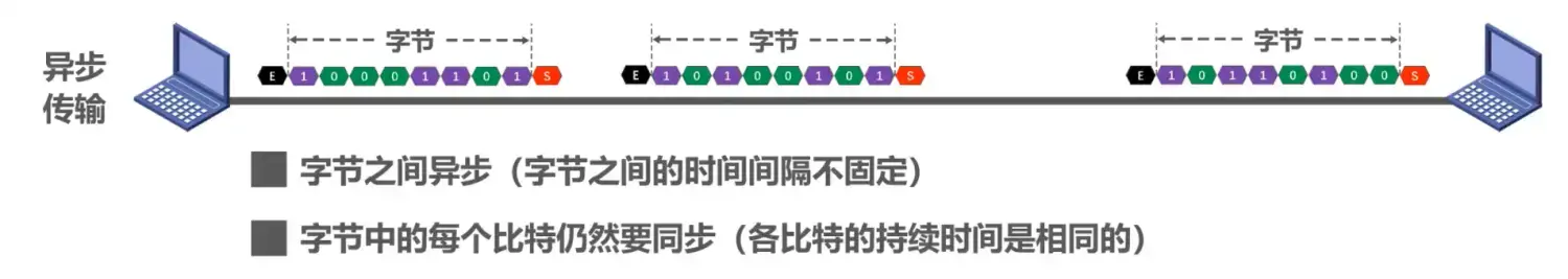 PhysicalLayer-Asynchronous Tranmission