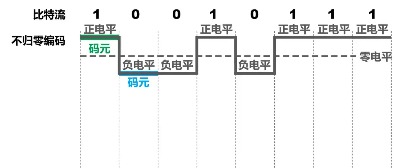 NRZ Encoding