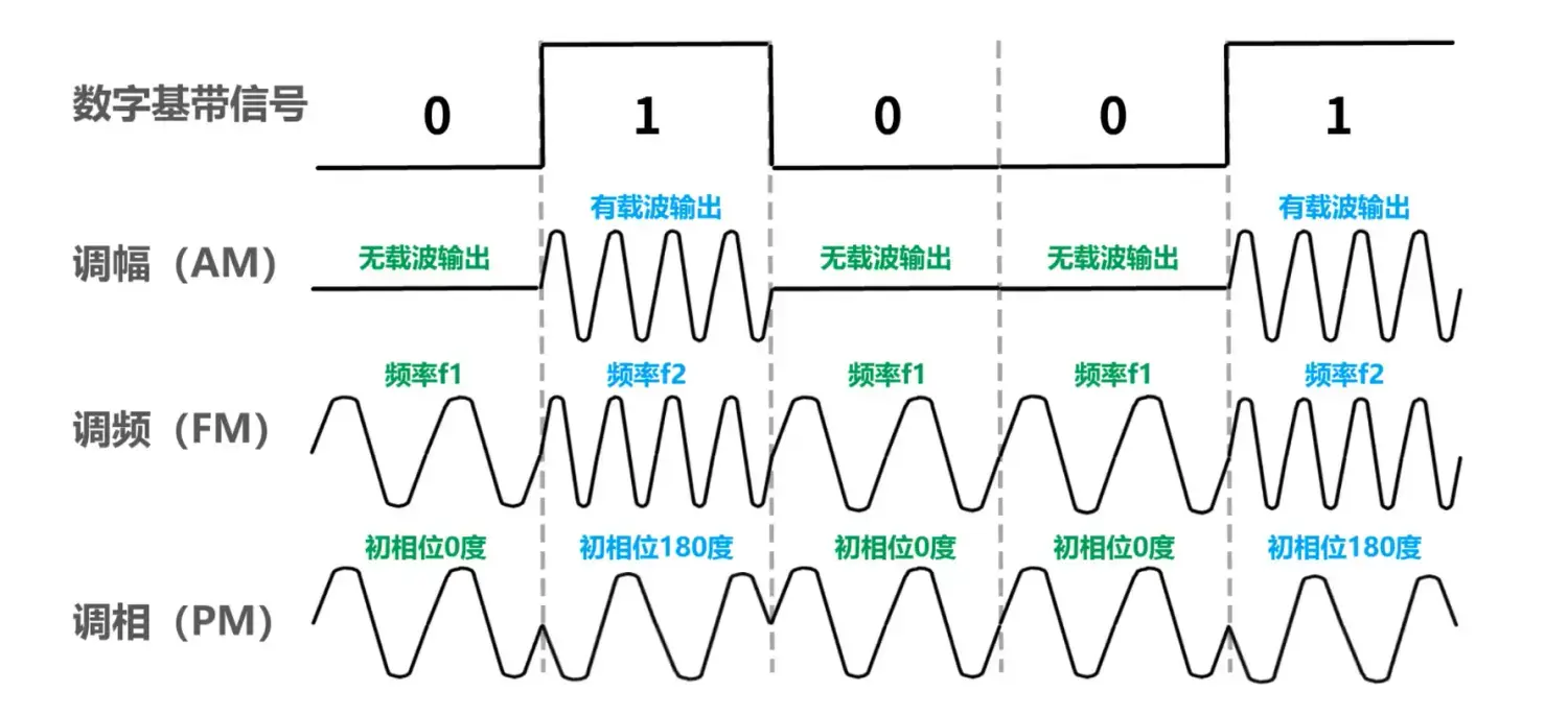 Basic-Modulation