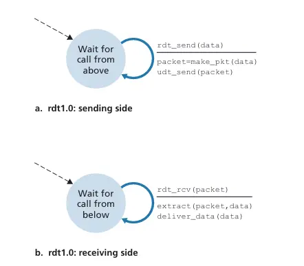 rdt1.0 FSM