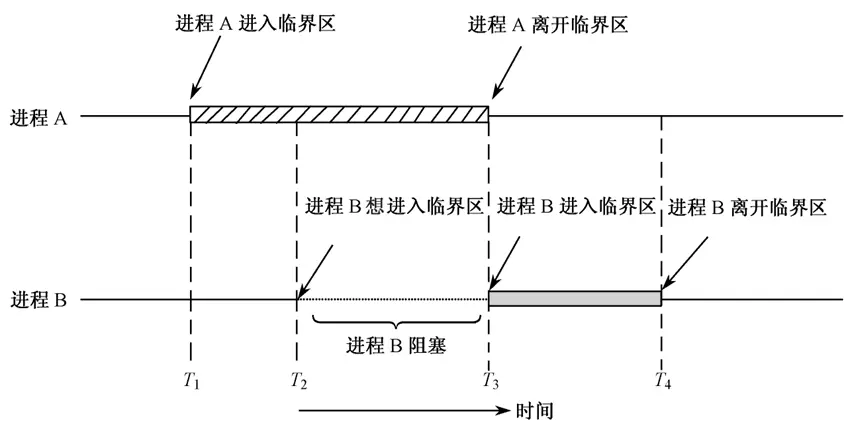 Critical Section