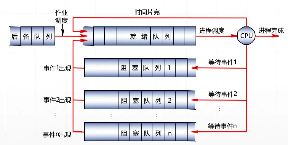 具有高级和低级调度的调度队列模型