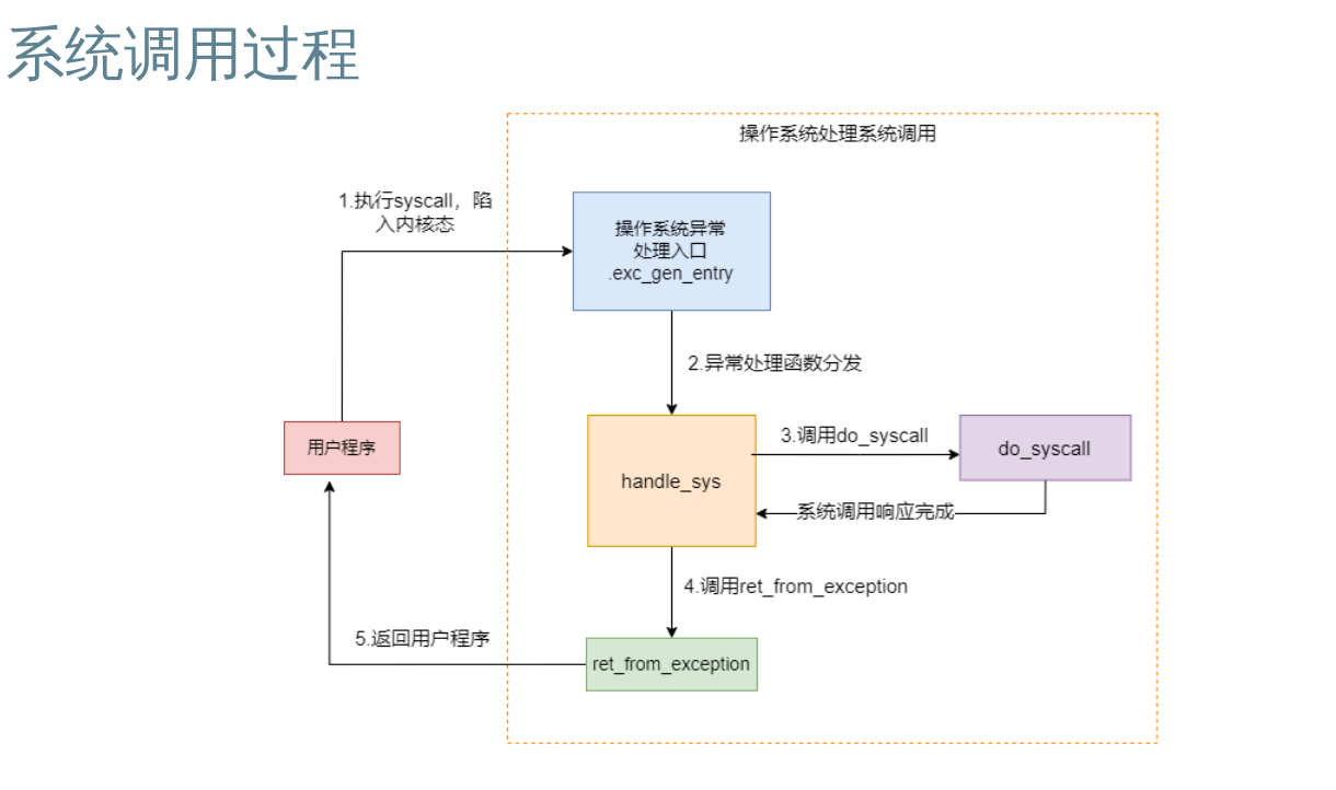 syscall
