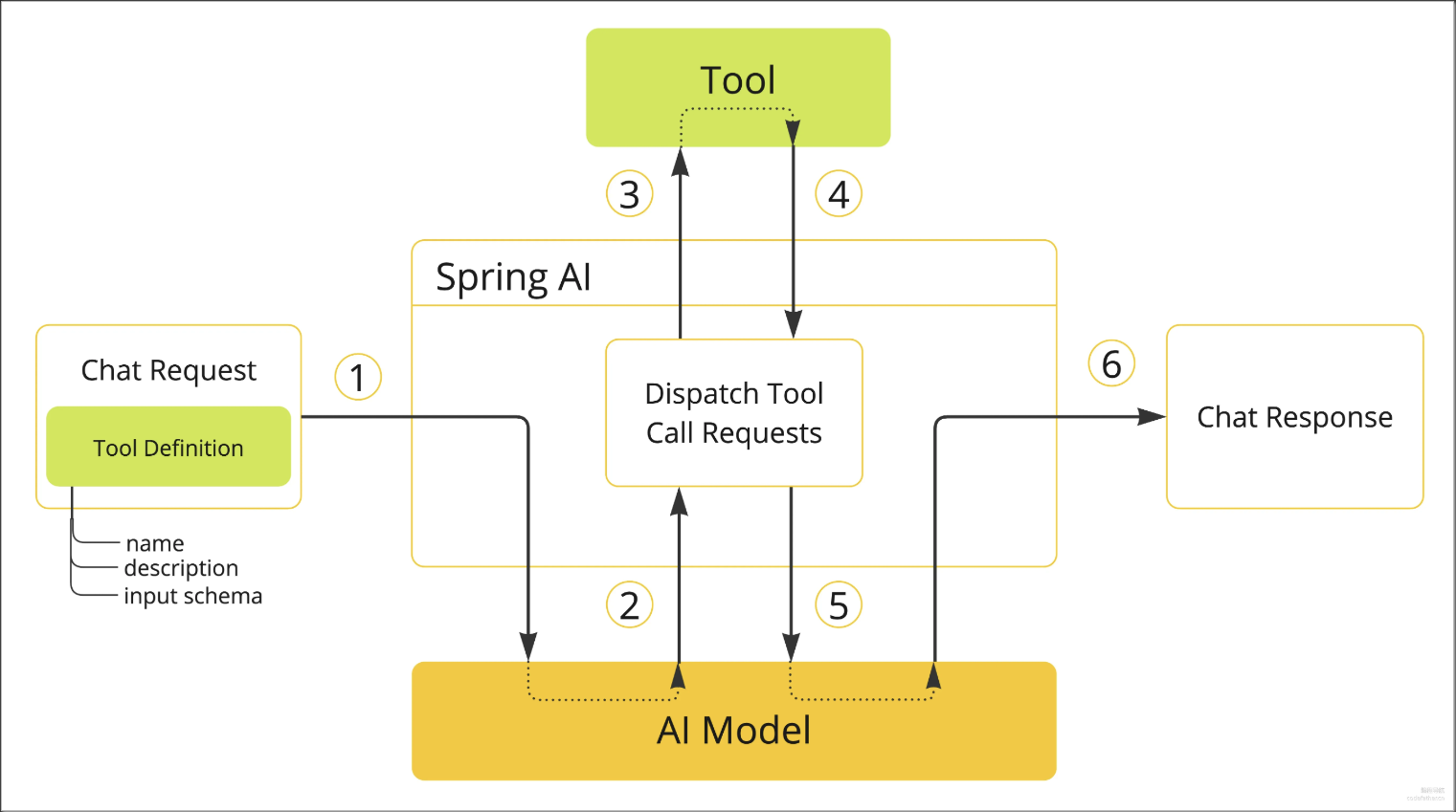 SpringAI：工具调用