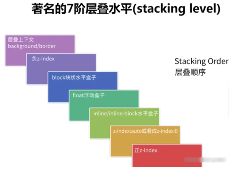 CSS stacking level