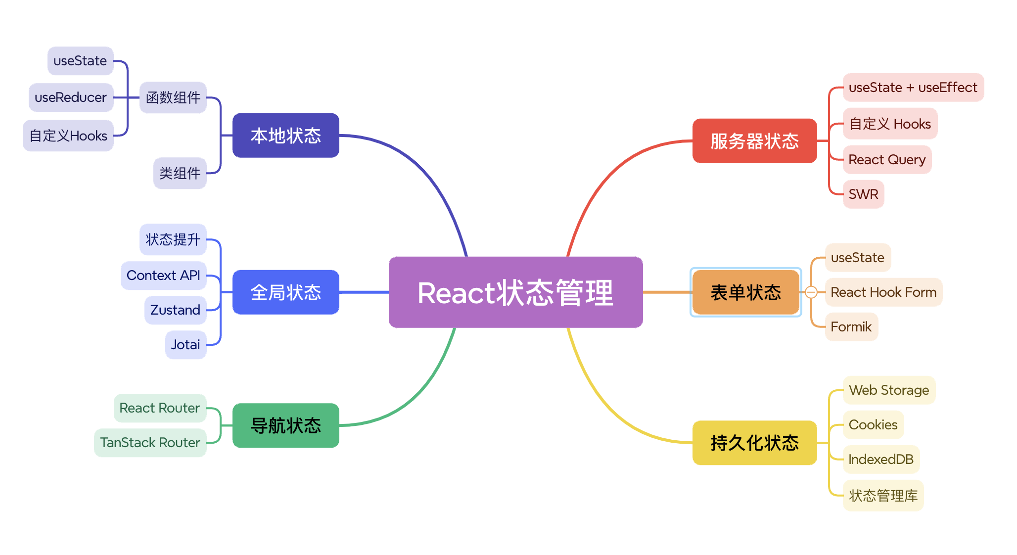 2025 React 状态管理终极指南