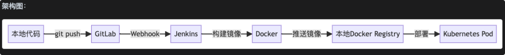 架构图