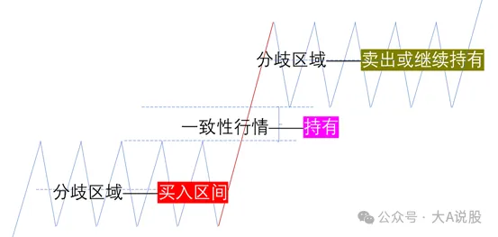 分歧买入一致卖出