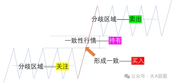 重仓一致分歧跑路