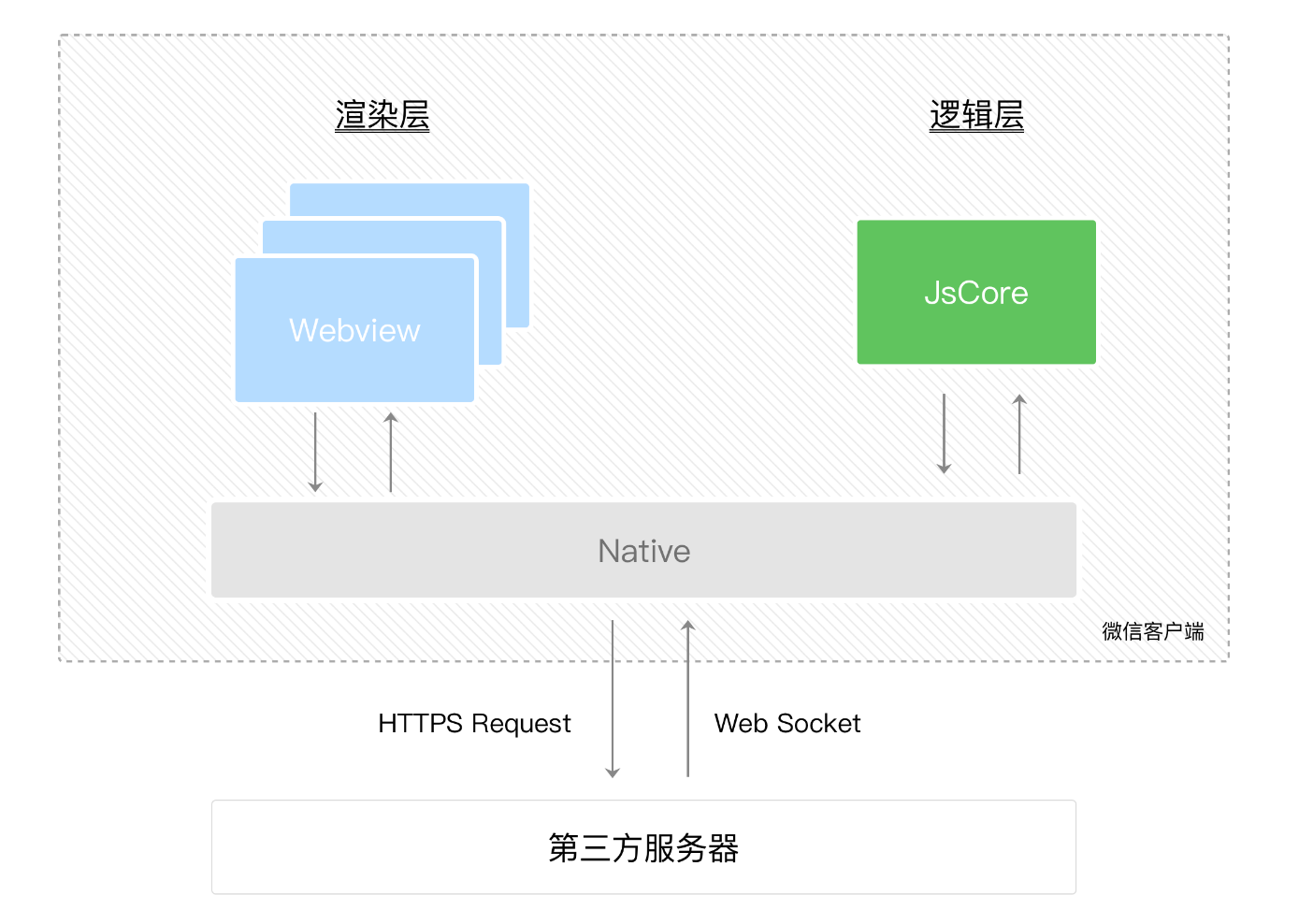 通信模型