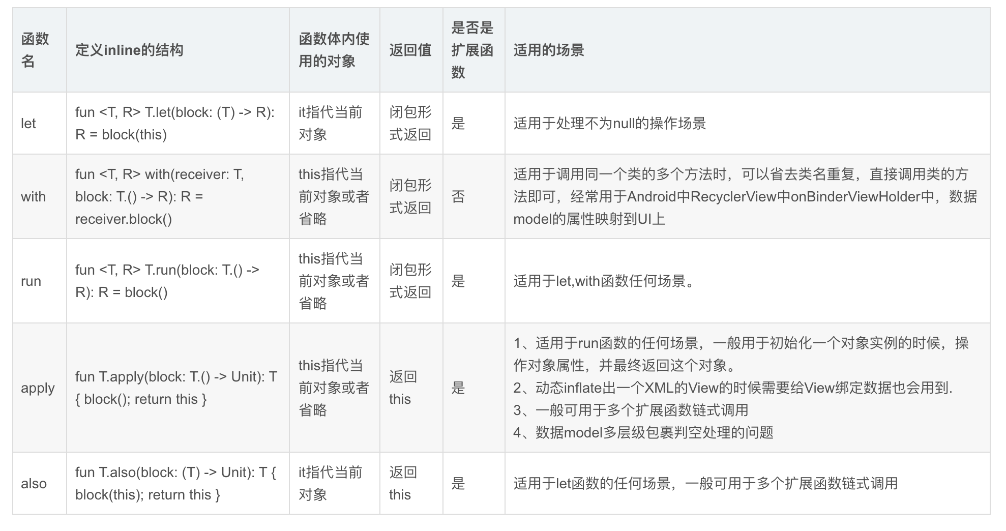 常用的函数之间的区别