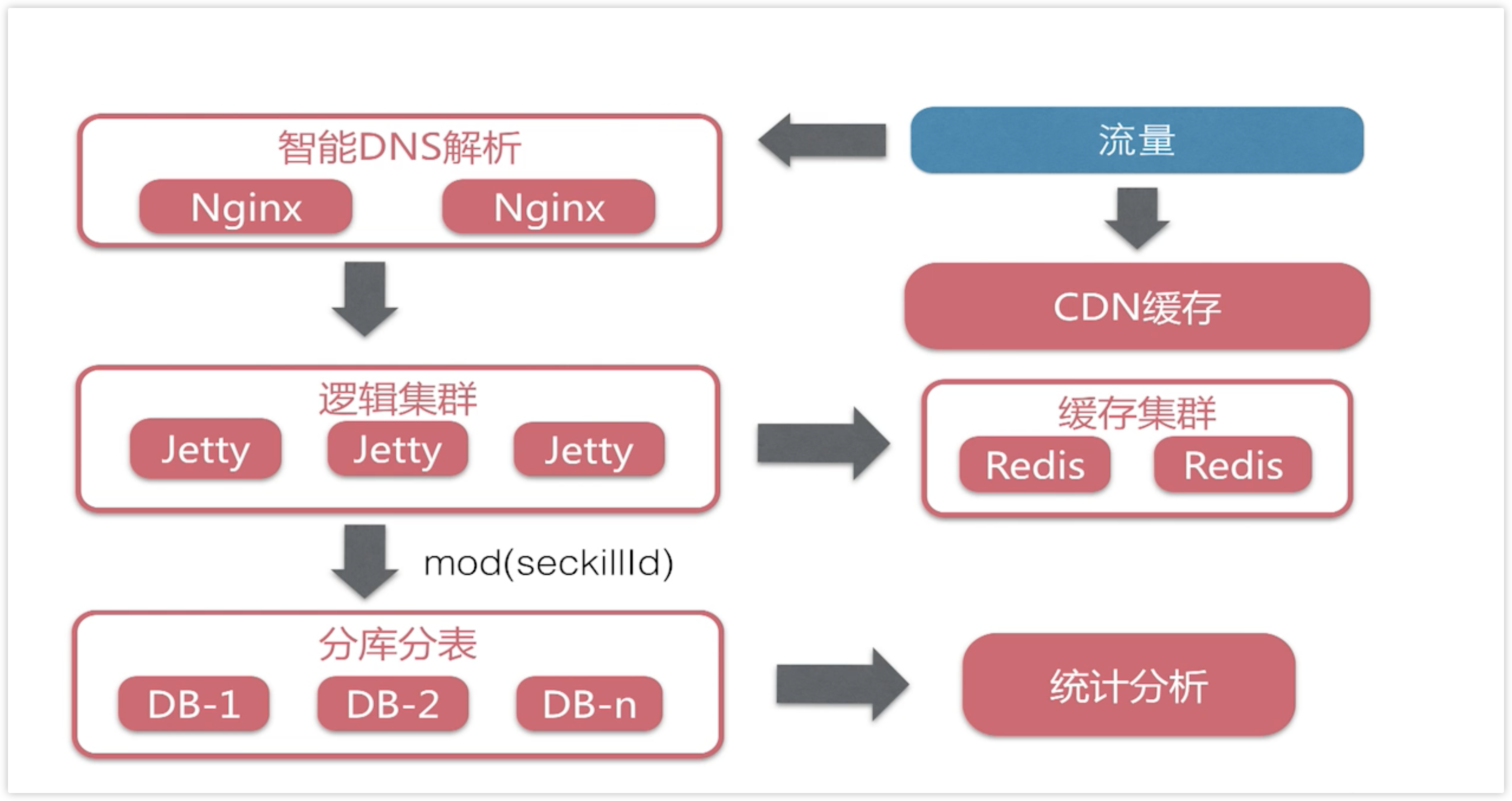 后端系统部署架构