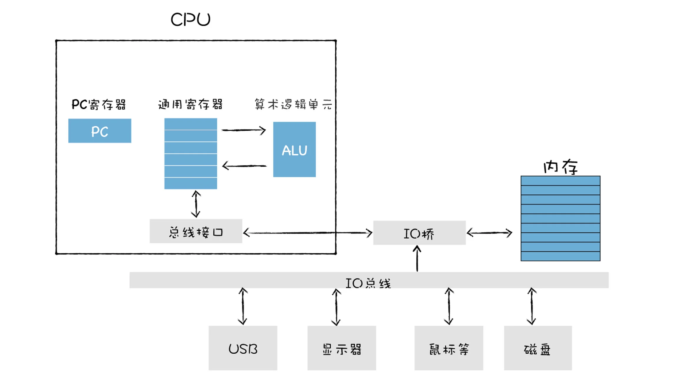 计算机系统的硬件组织结构