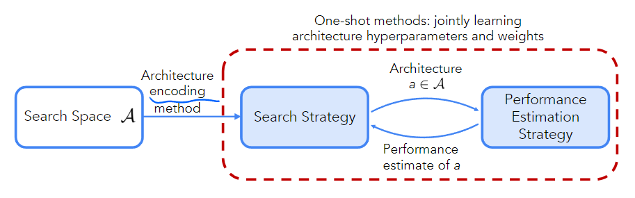 Overview of neural architecture search