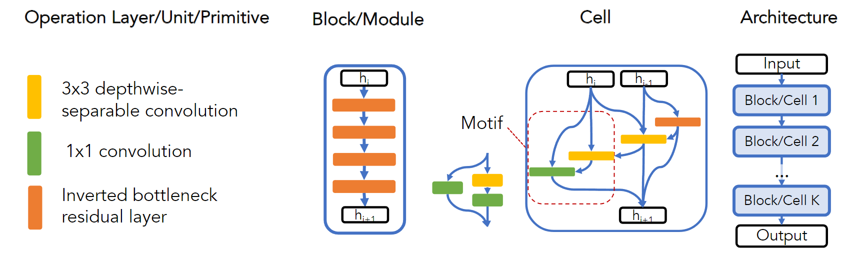 NAS search space terminology