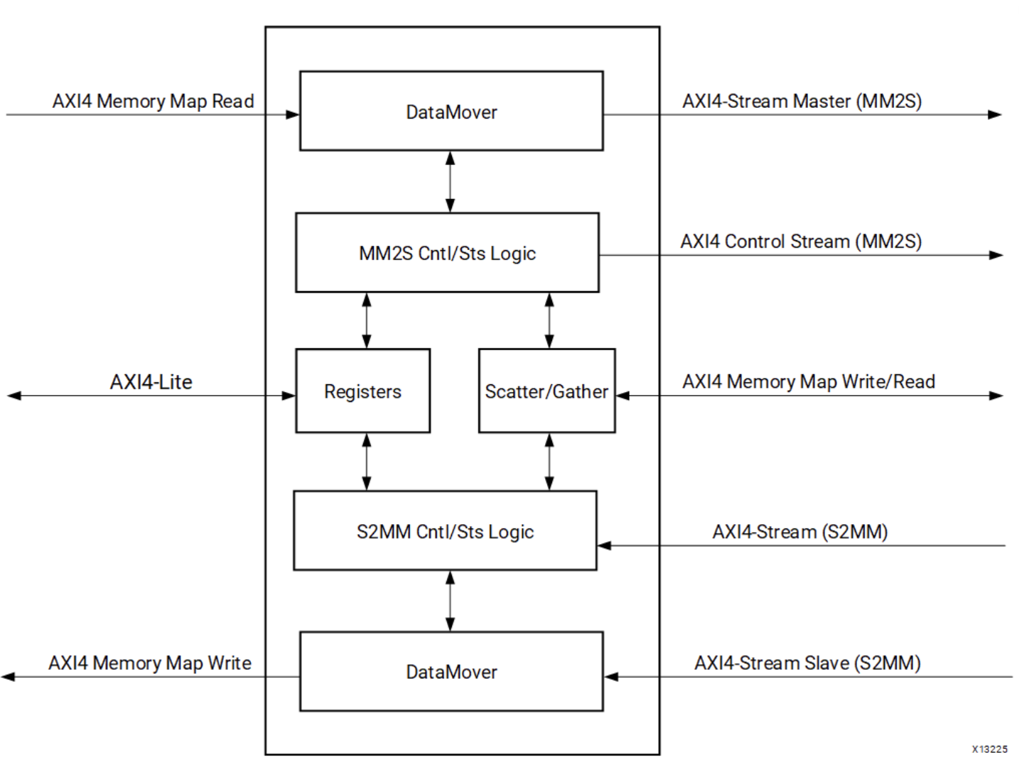 The Functional composition of the AXI-DMA IP Core