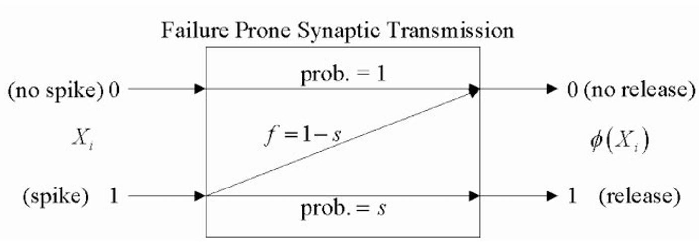 The model of failure prone synaptic transmission