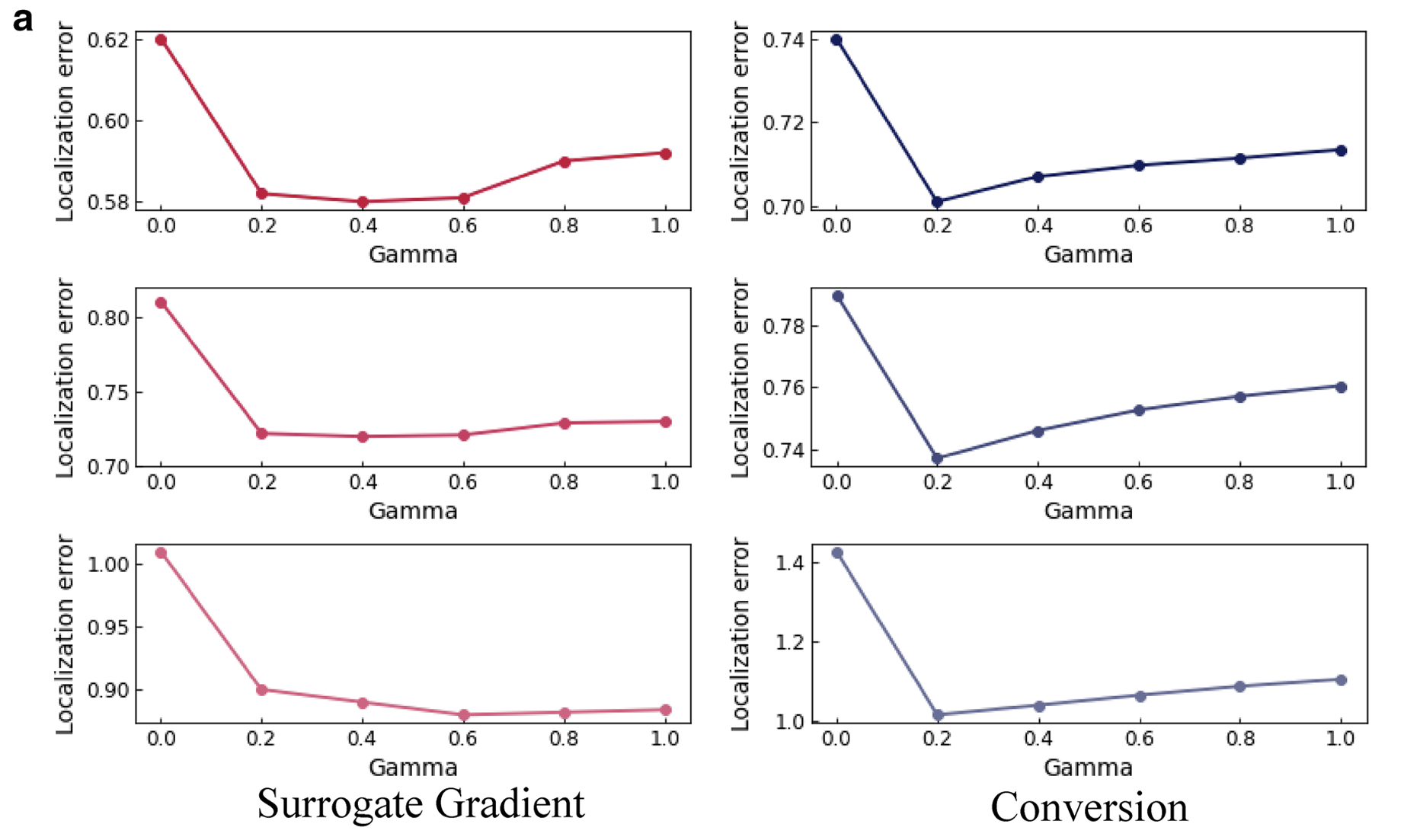 Localization error at layer 4 (top row), layer 6 (middle row), and layer 8 (bottom row) with respect to hyperparameter γ