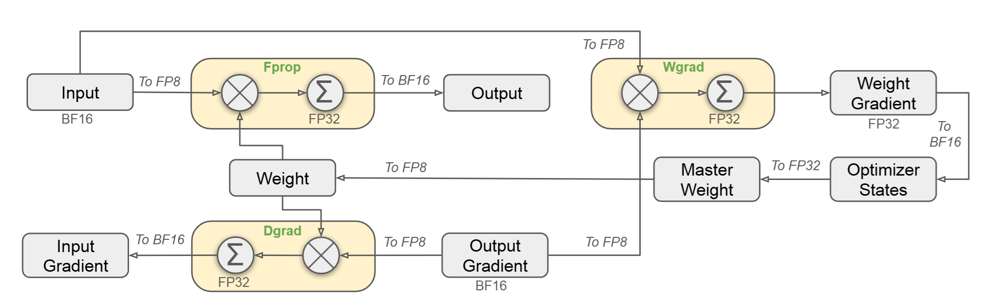 Tricks for DeepSNN Learning