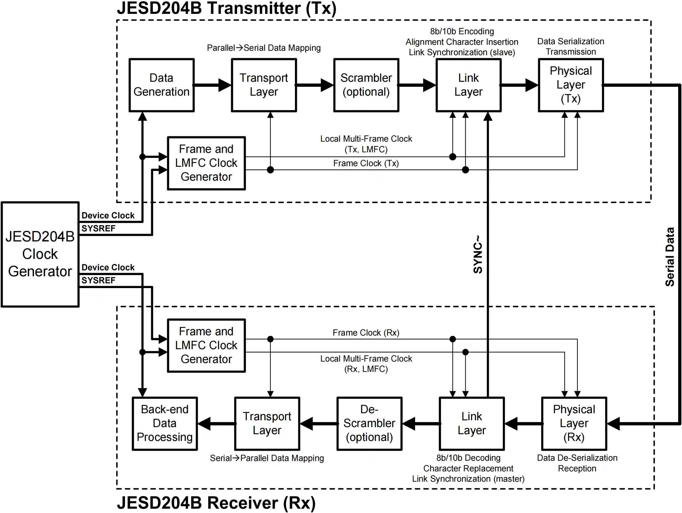 JESD204B Link Data Flow and Protocol Layer Diagram