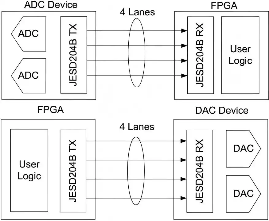 JESD204B ADC Example