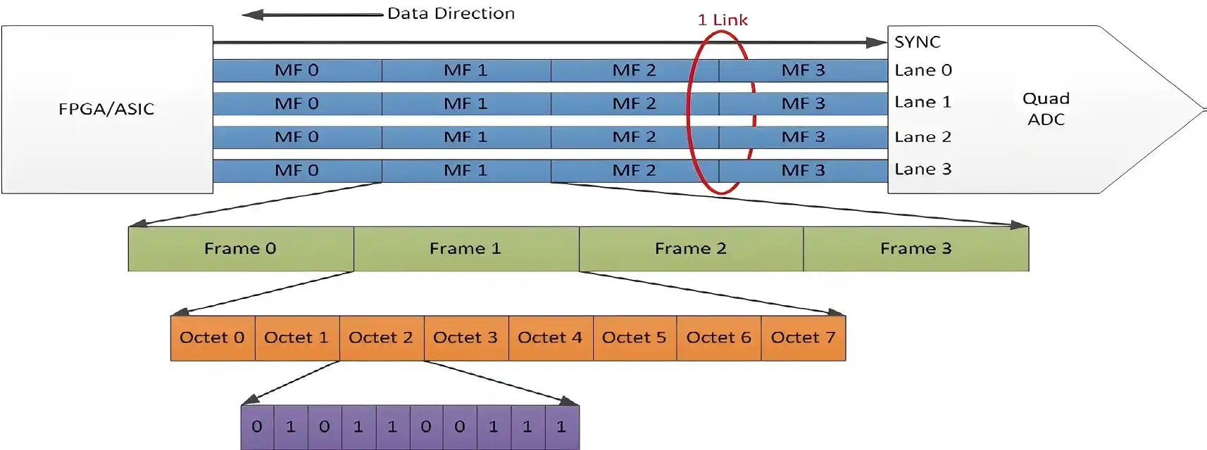 JESD 204B Data Structure
