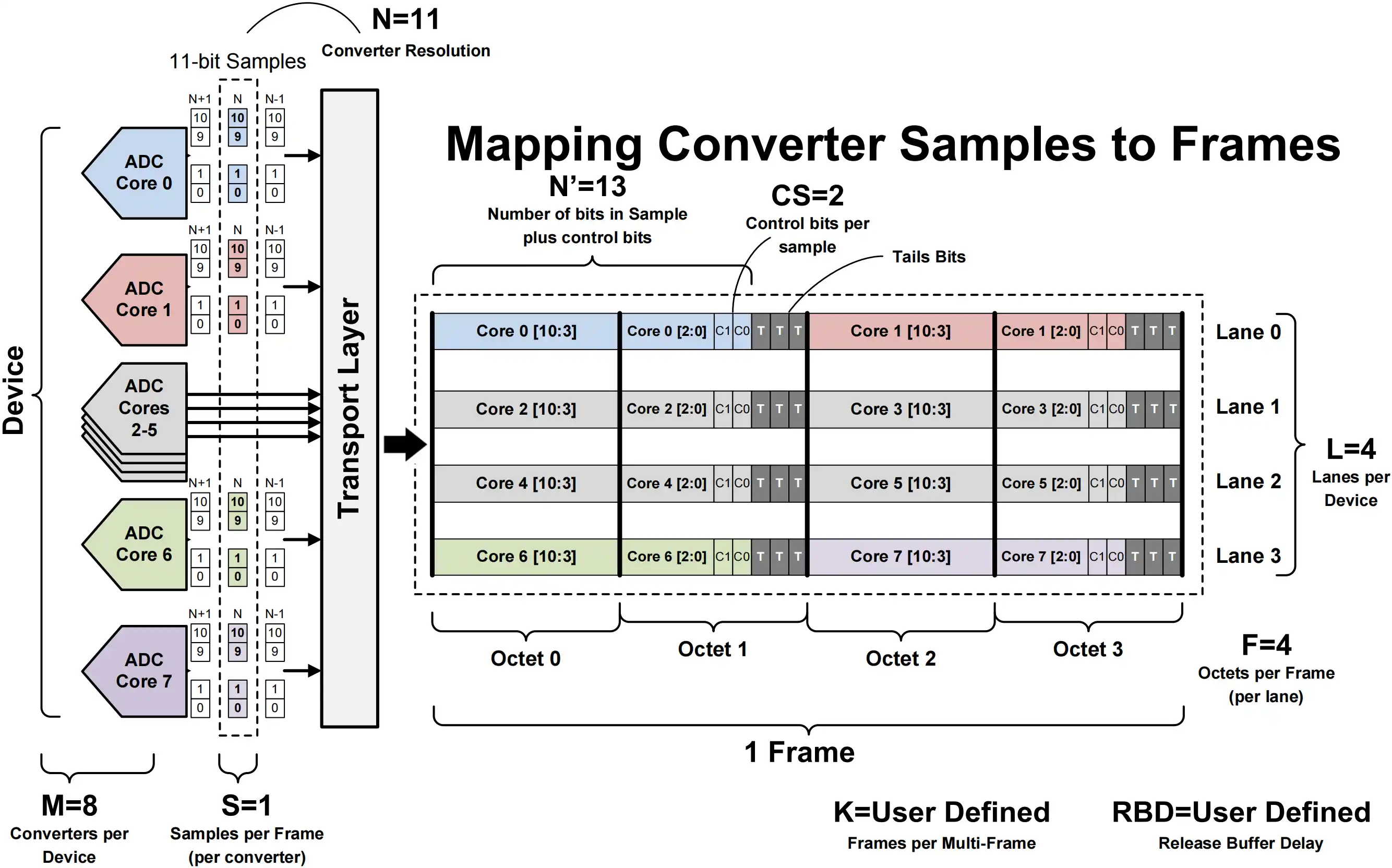 JESD 204B Transport Layer