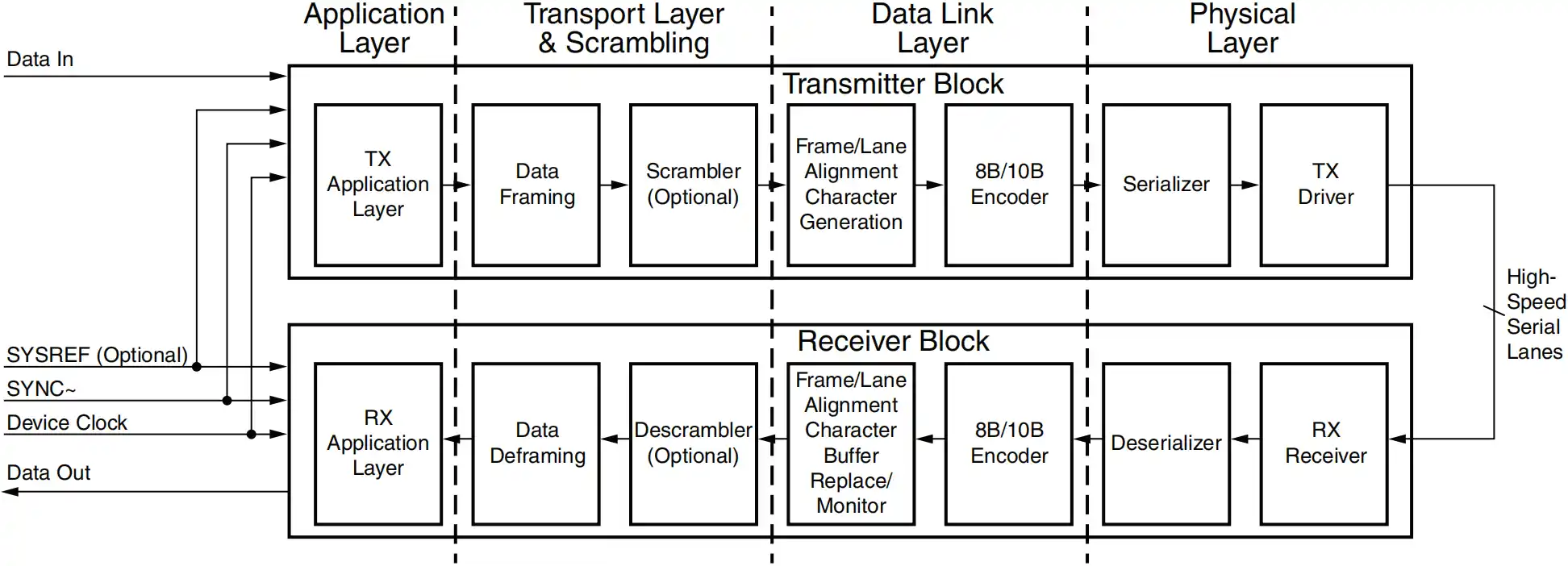 JESD204B Protocol Stack