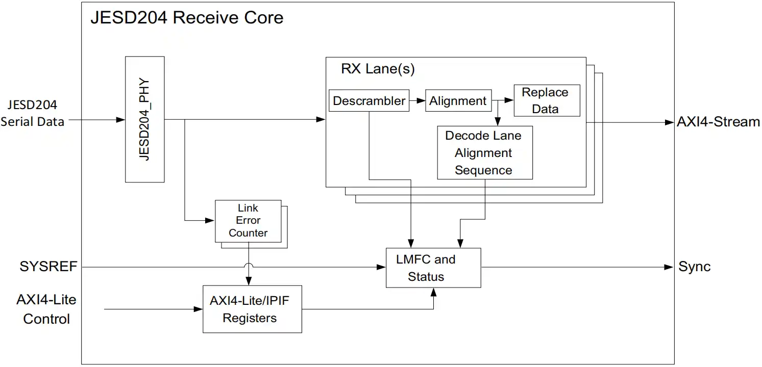 JESD204 Receiver Core